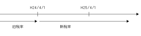 3月決算会社の場合