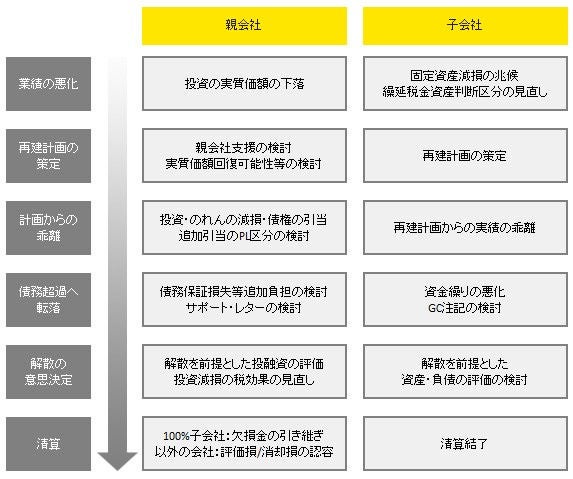 親会社・子会社それぞれにおける主要な検討事項を、時系列に沿って表すと、下図のようになります。