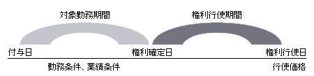 図　時系列に関係する用語