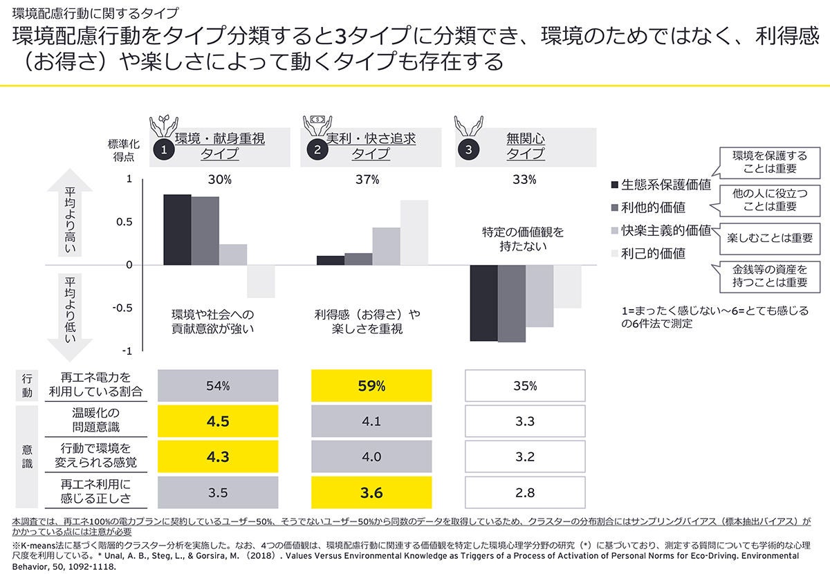 図 1 環境配慮行動に関するタイプ