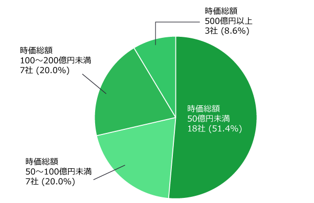 図2　2024年（1月～3月）新規上場企業・初値時価総額