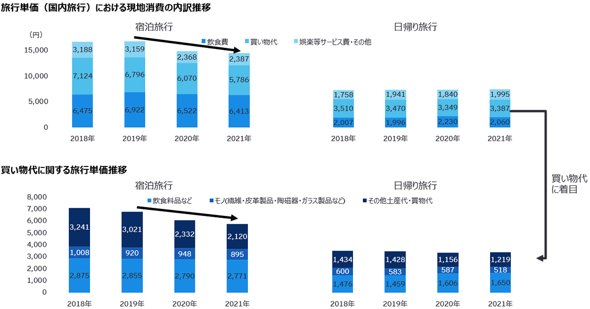 旅行単価（国内旅行）における現地消費の内訳推移と買い物代に関する旅行単価推移