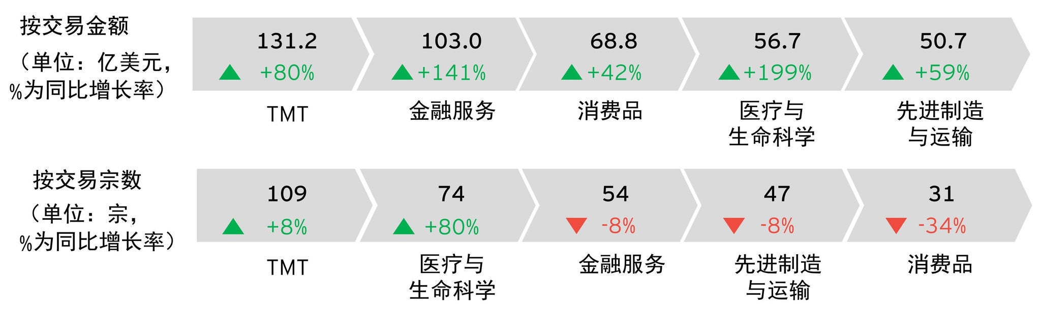 图表3：2021年前三季度中企宣布的海外并购前五大行业