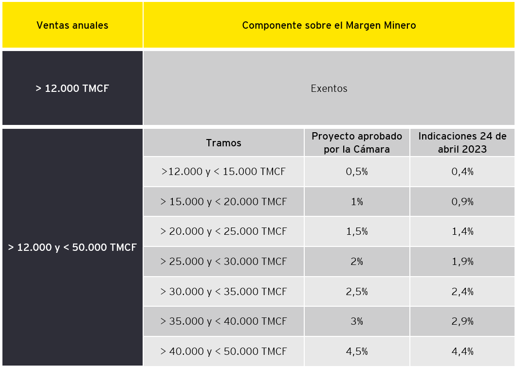 Tax alert royalty minero