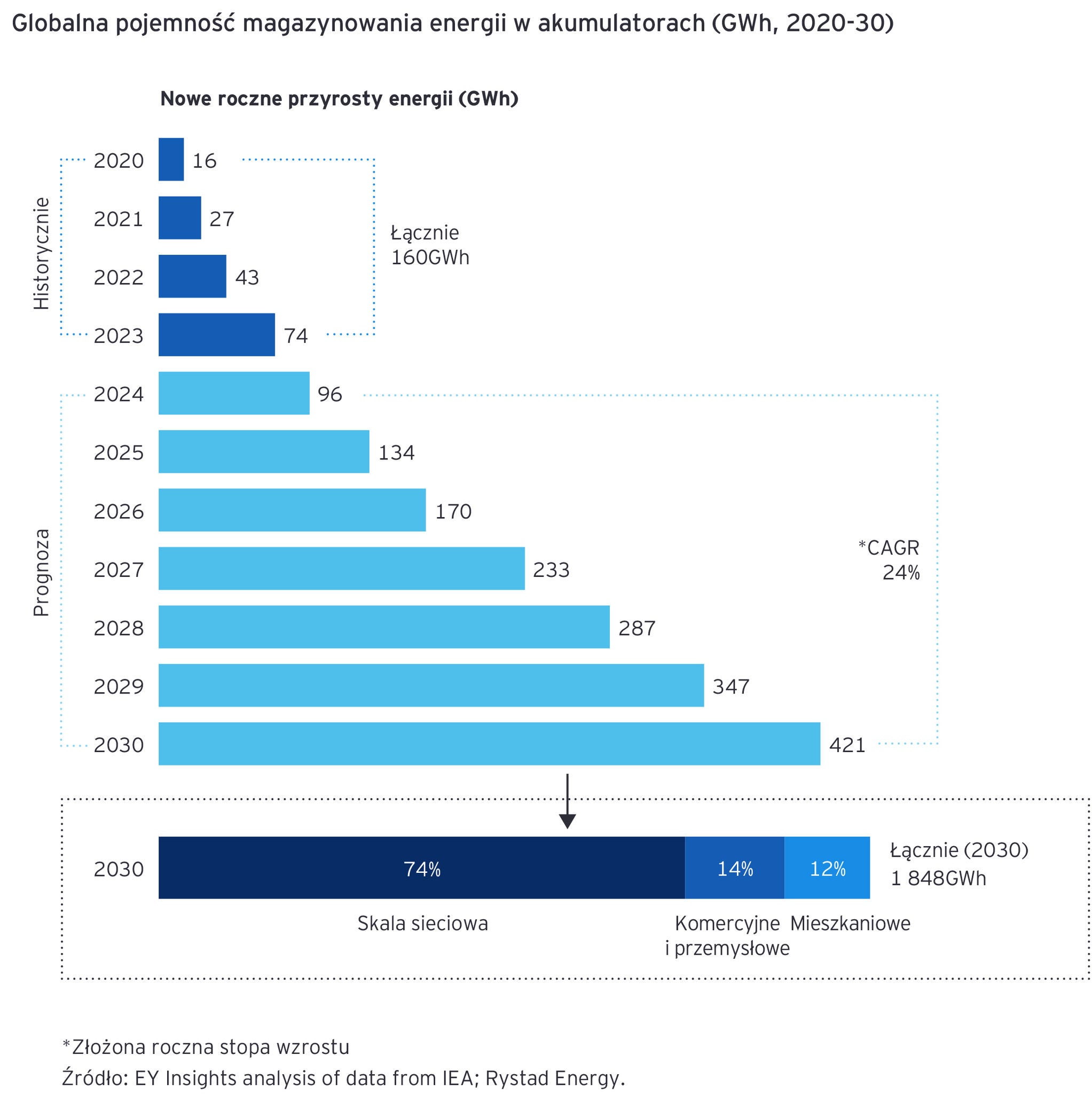 Global battery storage energy capacity (GWh, 2020-30)