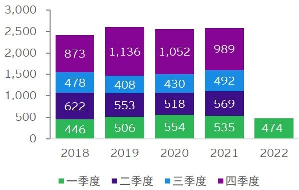 图表7：中国对外承包工程新签合同额（亿美元）