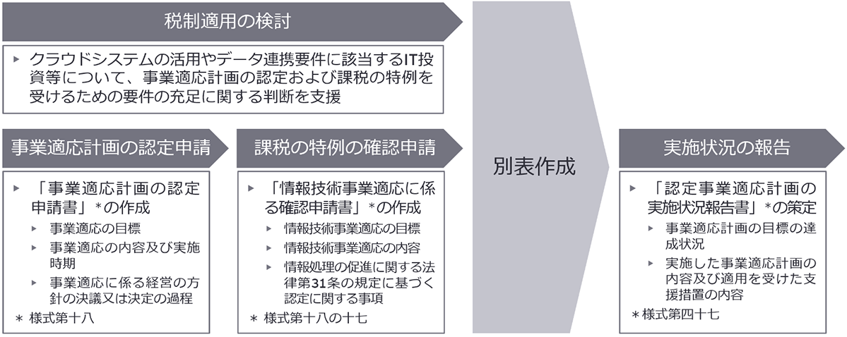 ey support services for dx investment promotion tax image 2023 03