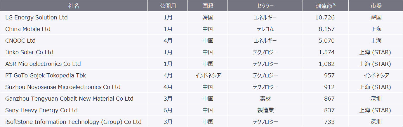 表5　2022年1月から2022年6月におけるアジア太平洋エリアのIPO企業別実績（2022年6月21日現在）