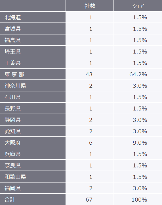 表3　2022年（1月～9月）の地域別新規上場企業数