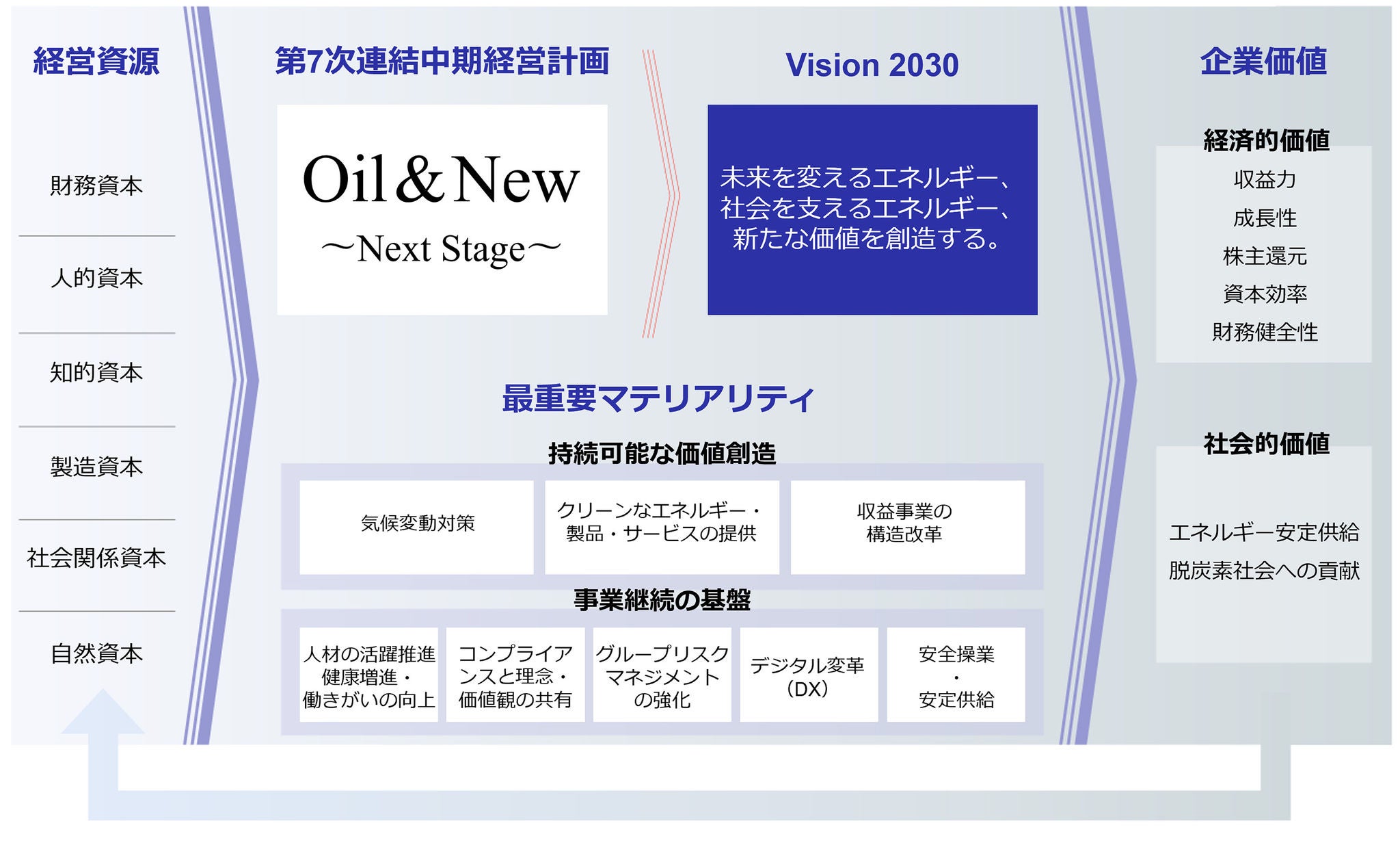 COSMO ENERGY GROUP 第7次連結中期経営計画