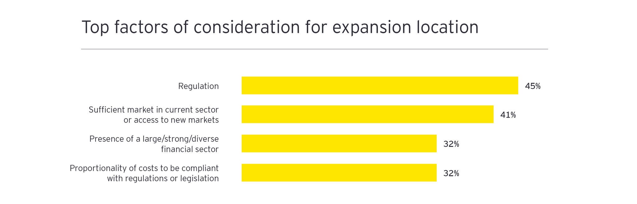 Top factors chart