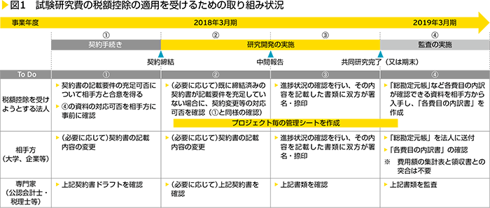 図1　試験研究費の税額控除の適用を受けるための取り組み状況