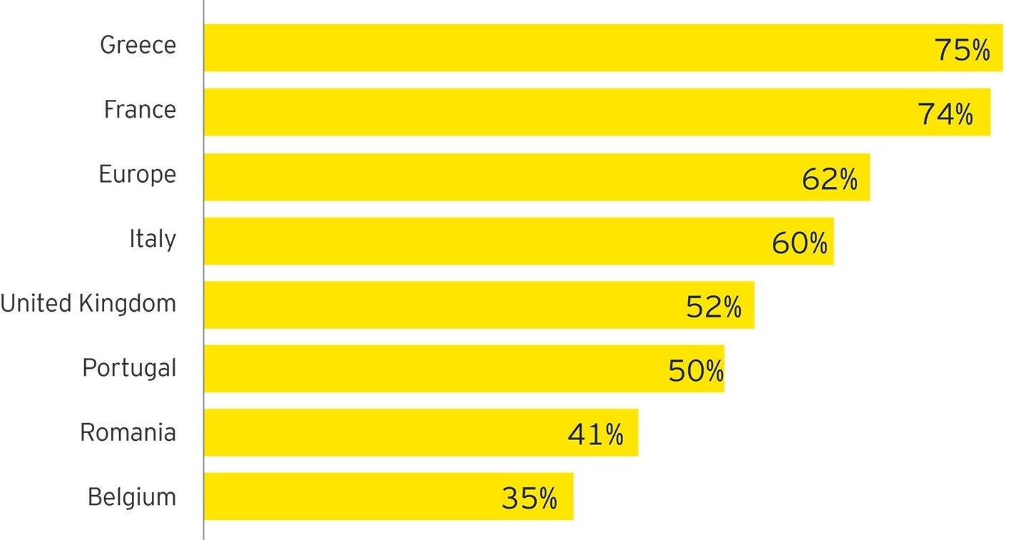 Ey Attractiveness Survey Greece 2021 - graph