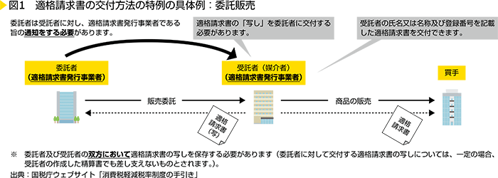 図2　消費税額の計算方法