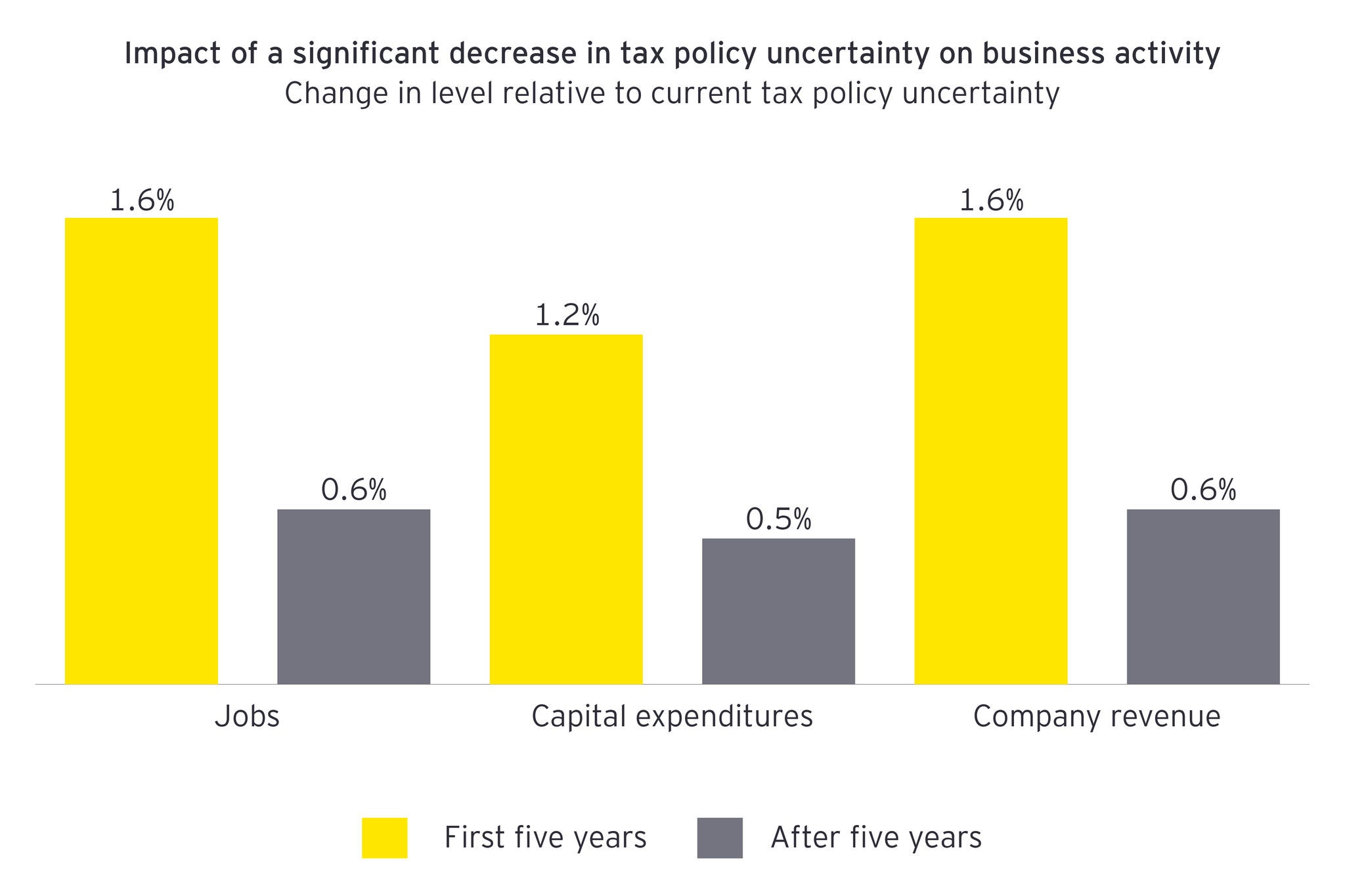 Tax policy uncertainty chart 1