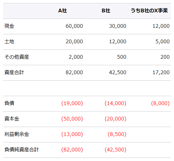 各社の個別貸借対照表とX事業の資産及び負債