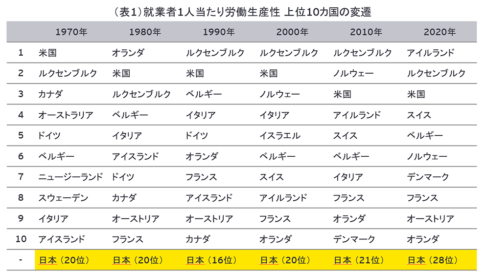 （表1）就業者1人当たり労働生産性　上位10カ国の変遷