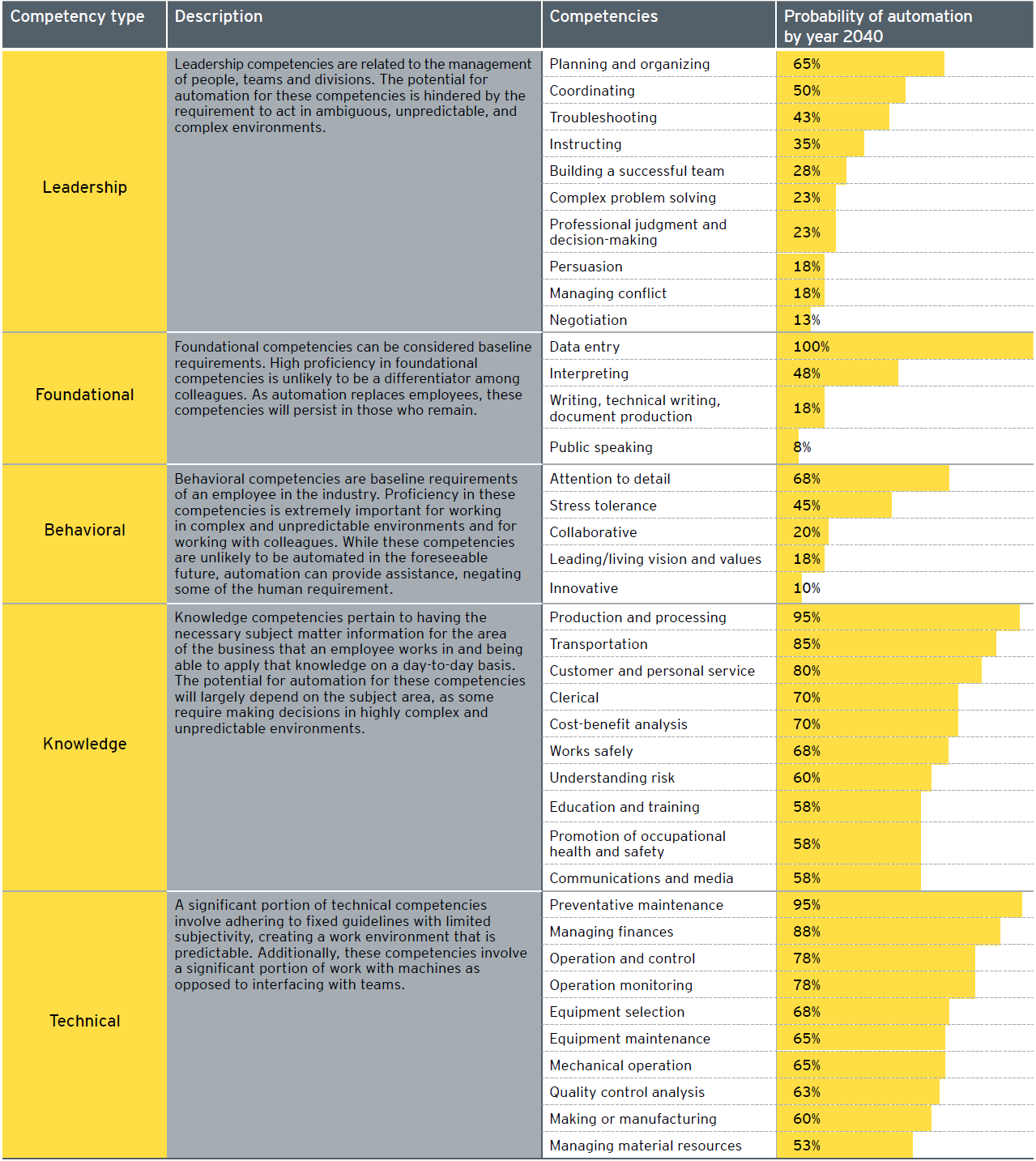 Probability of automating competencies