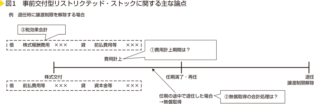 図1　事前交付型リストリクテッド・ストックに関する主な論点