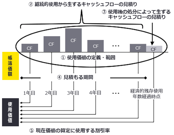 使用価値の計算要素