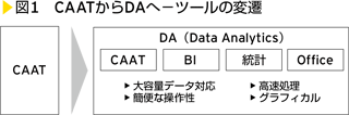 図1　CAATからDAへーツールの変遷