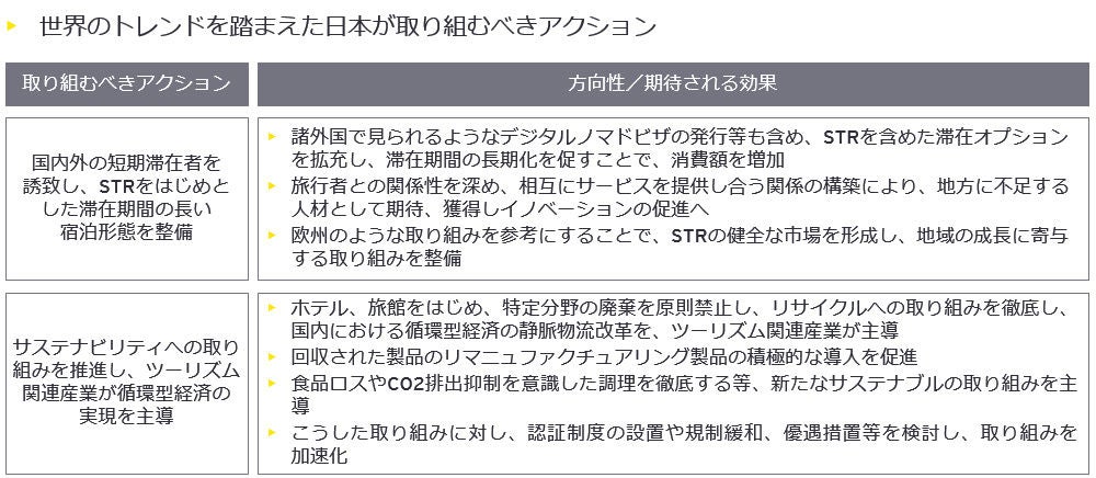 図）世界のトレンドを踏まえた日本が取り組むべきアクション