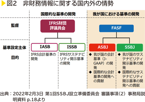 図2　非財務情報に関する国内外の情勢