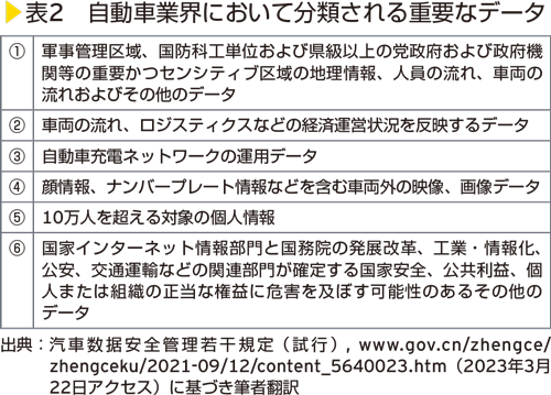 表2　自動車業界において分類される重要なデータ