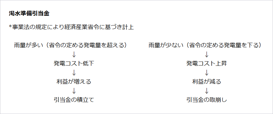 【図表7：渇水準備引当金の積立てまたは取崩し】