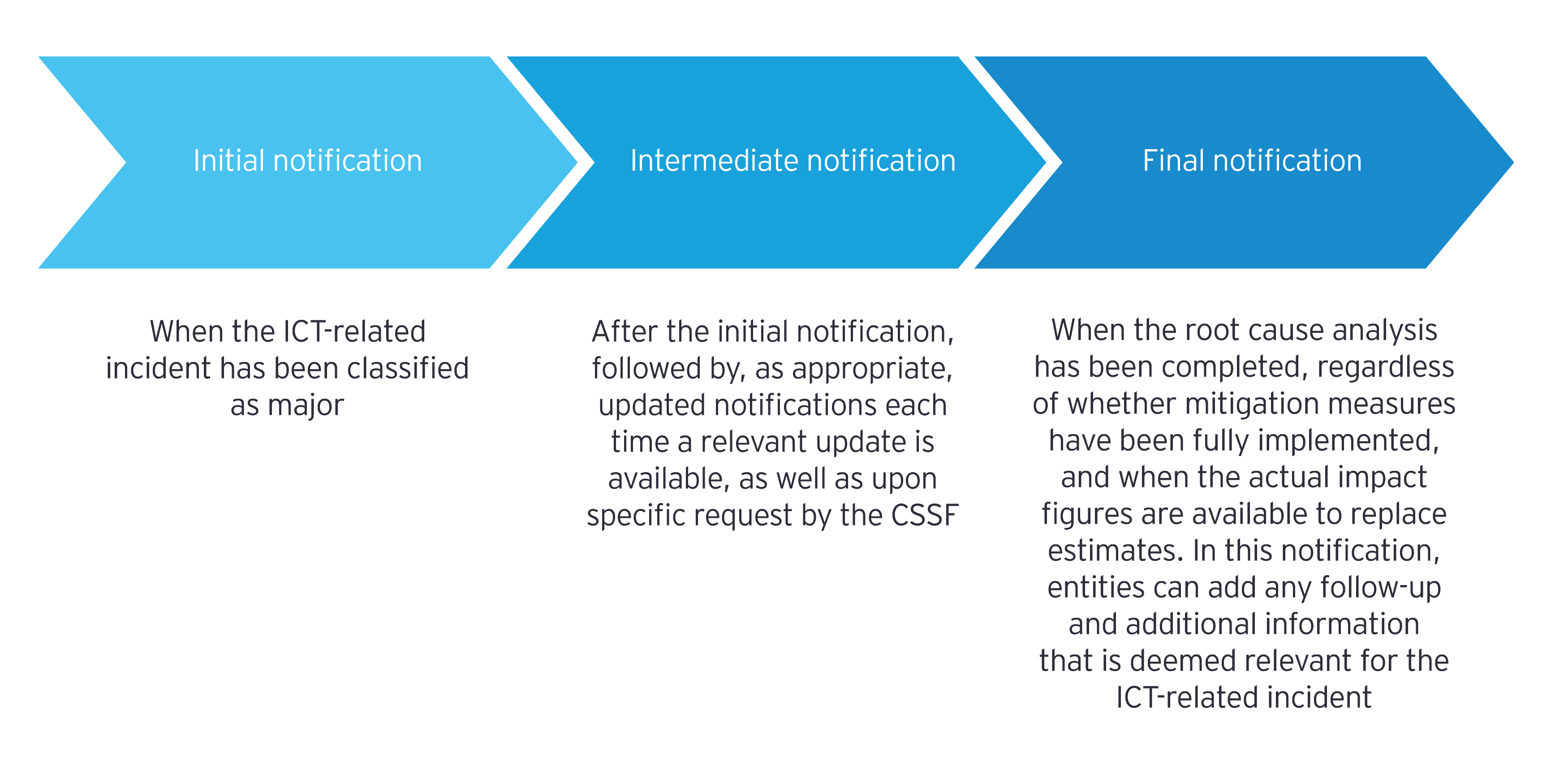 Triggers of ICT-related incident detection and response processes