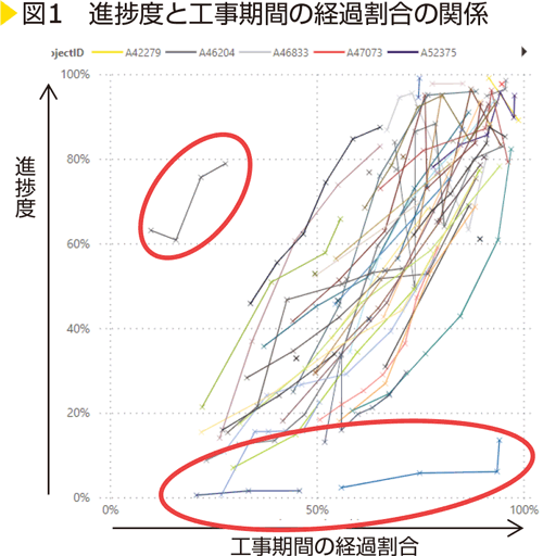 図1　進捗度と工事期間の経過割合の関係