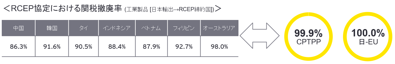 RCEP協定における関税撤廃率 (工業製品 [日本輸出→RCEP締約国]）