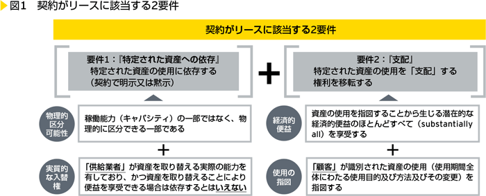 図1 契約がリースに該当する2要件