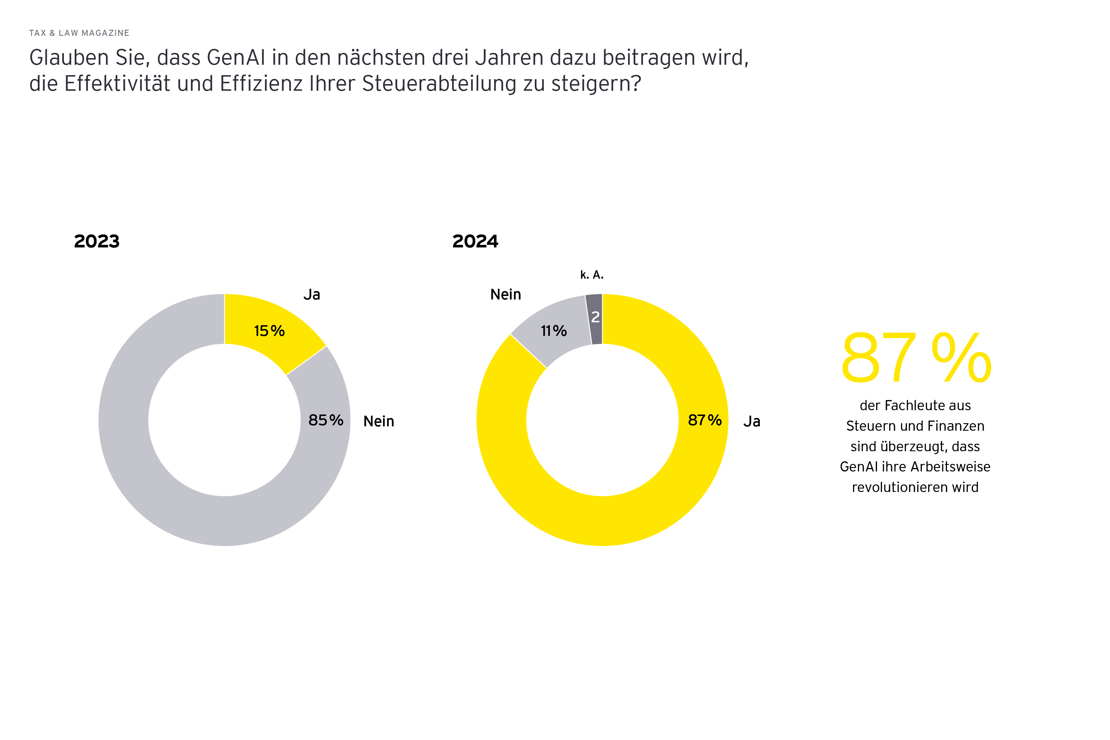 Grafik: Glauben Sie, dass GenAI in den naechsten drei Jahren dazu beitragen wird, die Effektivitaet und Effizienz Ihrer Steuerabteilung zu steigern? 