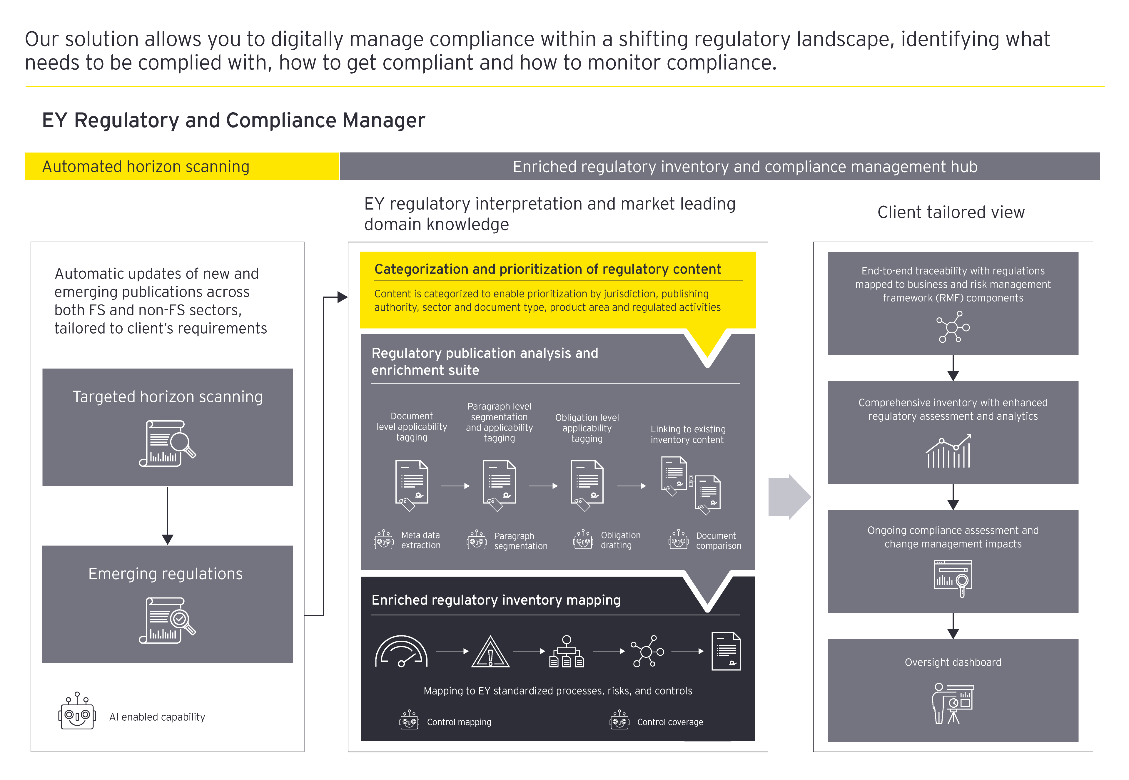 Regulatorischer und geschäftlicher Lebenszyklus