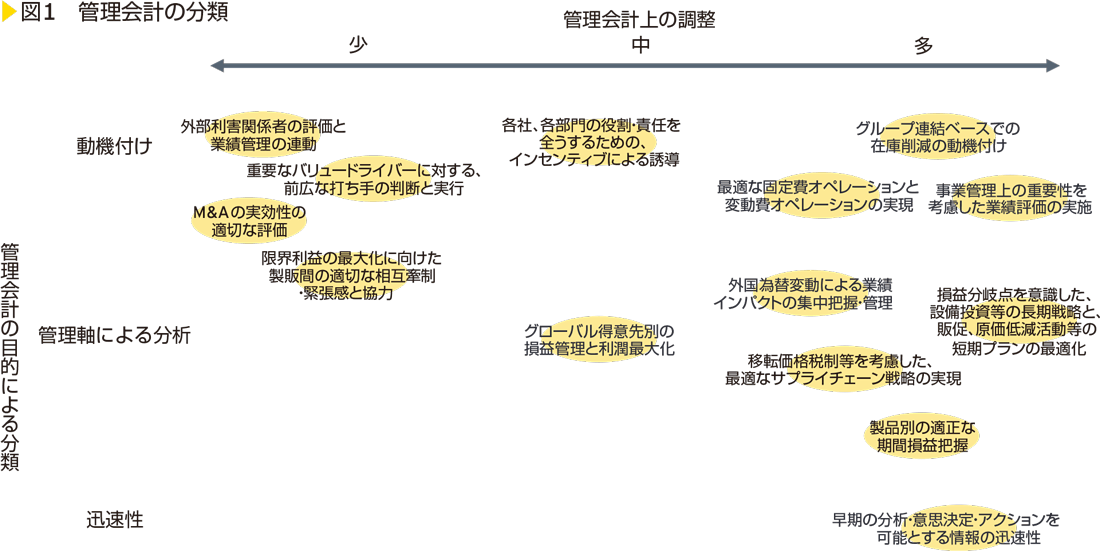 図1　管理会計の分類