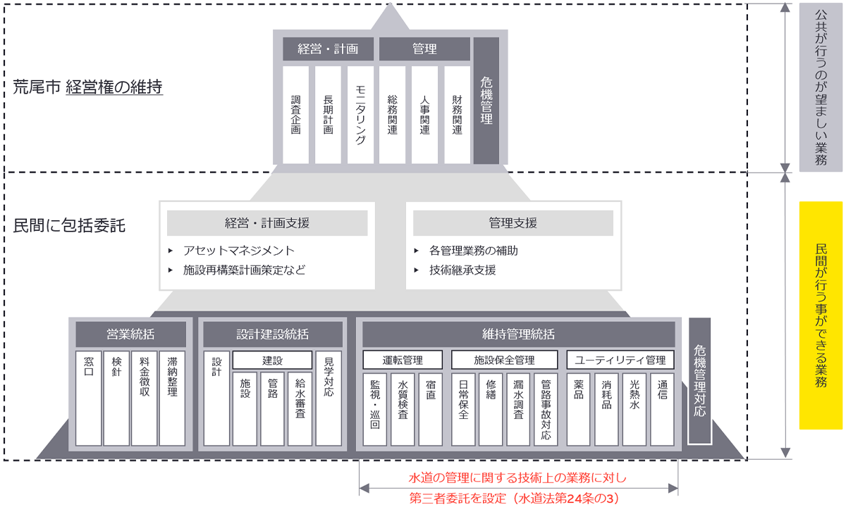 荒尾市水道事業包括委託のスキーム図