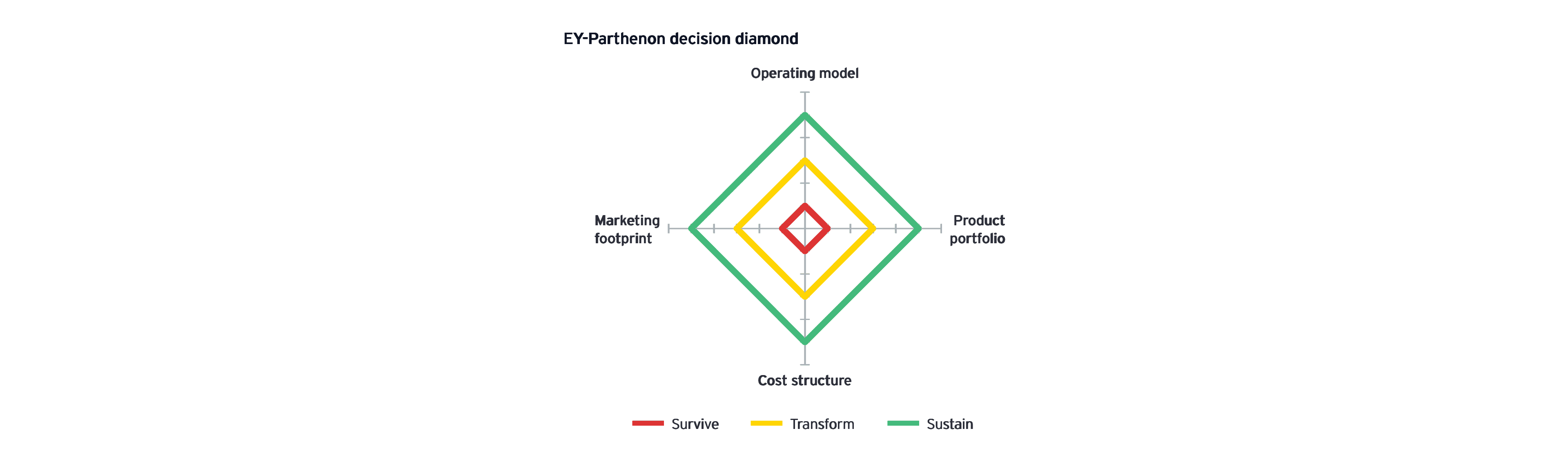 EY-Parthenon decision diamond