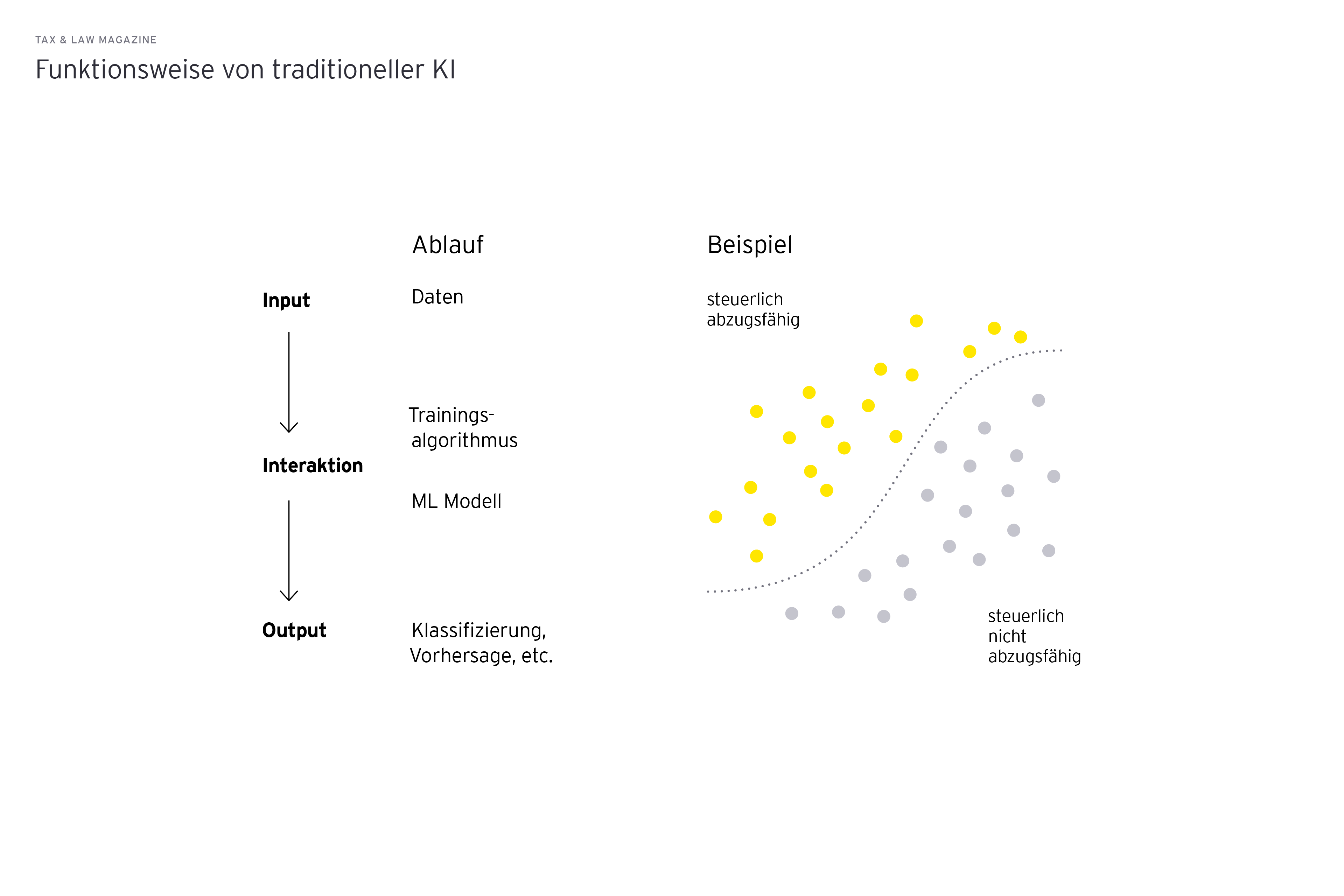 Grafik: Funktionsweise von traditioneller KI