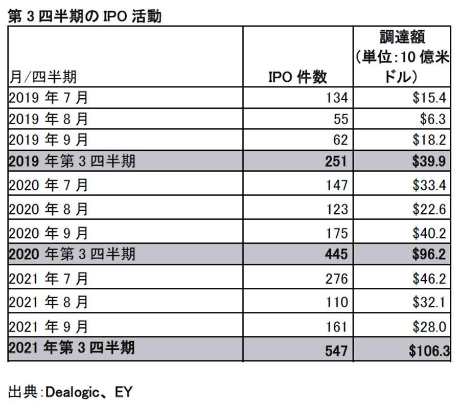 図表2 - 第3四半期のIPO活動