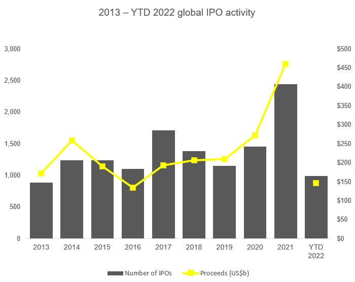 2013年～2022年の全世界のIPO活動