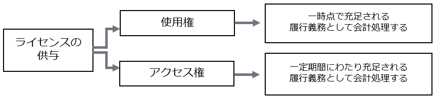 ライセンス供与が使用権とアクセス権のいずれに該当するか（ステップ5）