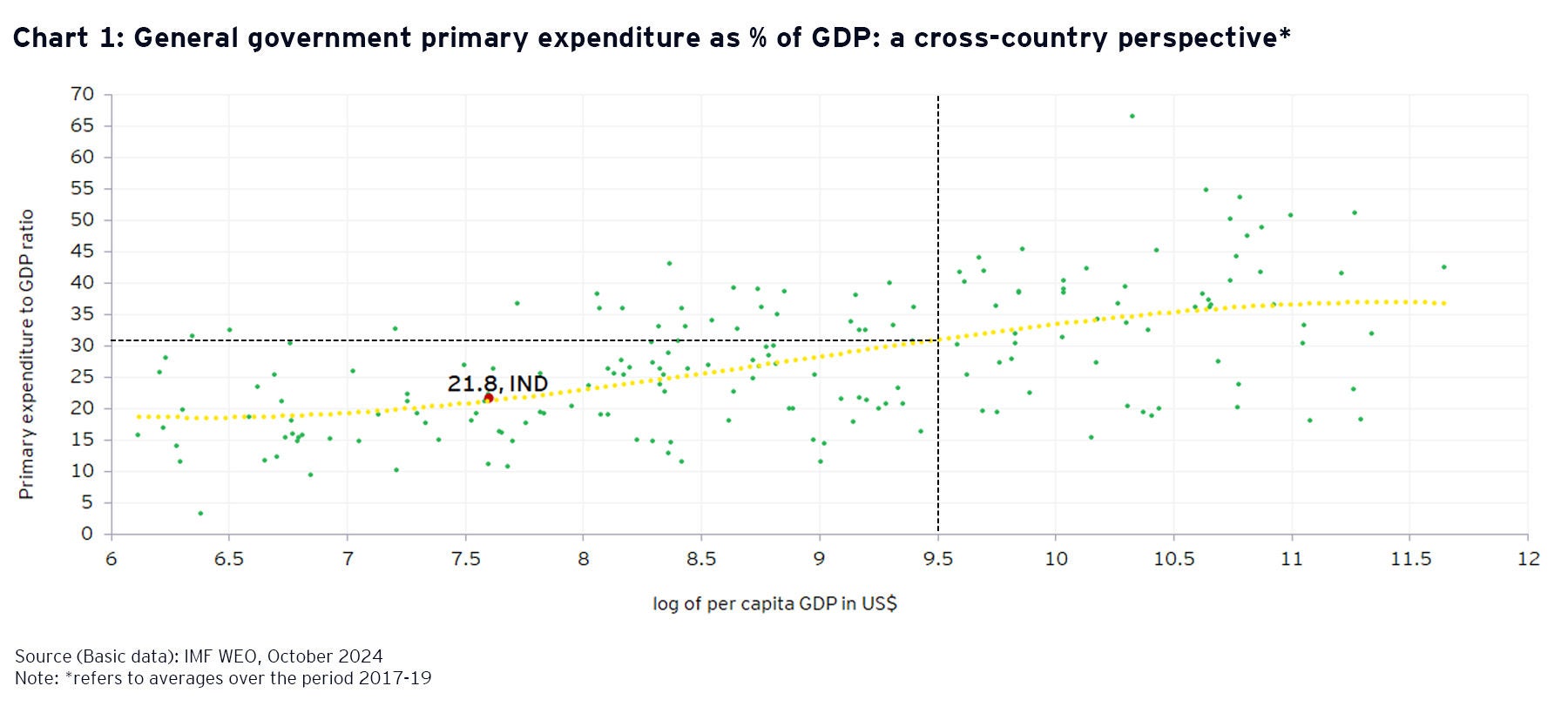  General government primary expenditure as % of GDP: a cross-country perspective*