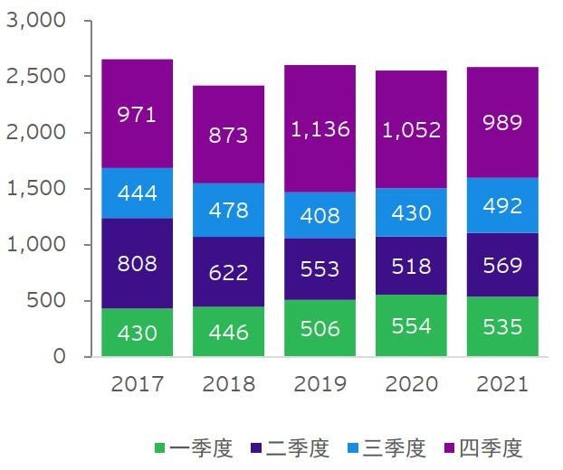 图表7：中国对外承包工程新签合同额（亿美元）