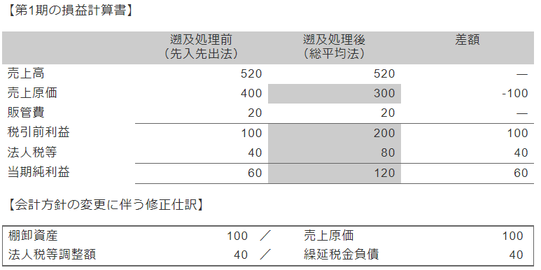 【第1期の損益計算書】