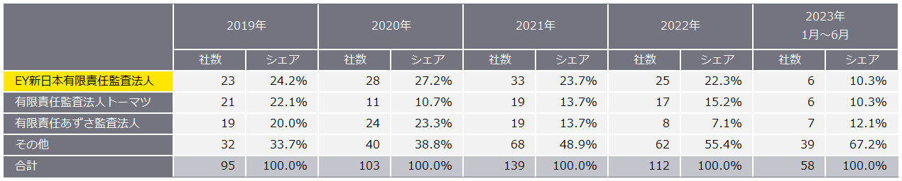 表4　2019年～2023年6月の監査法人別新規上場企業数