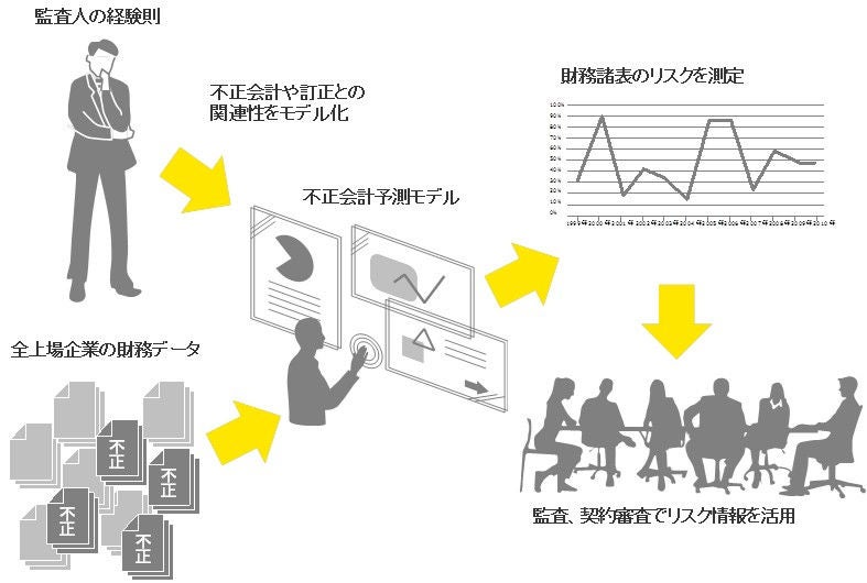 不正会計予測モデルを用いた監査の品質管理の強化について