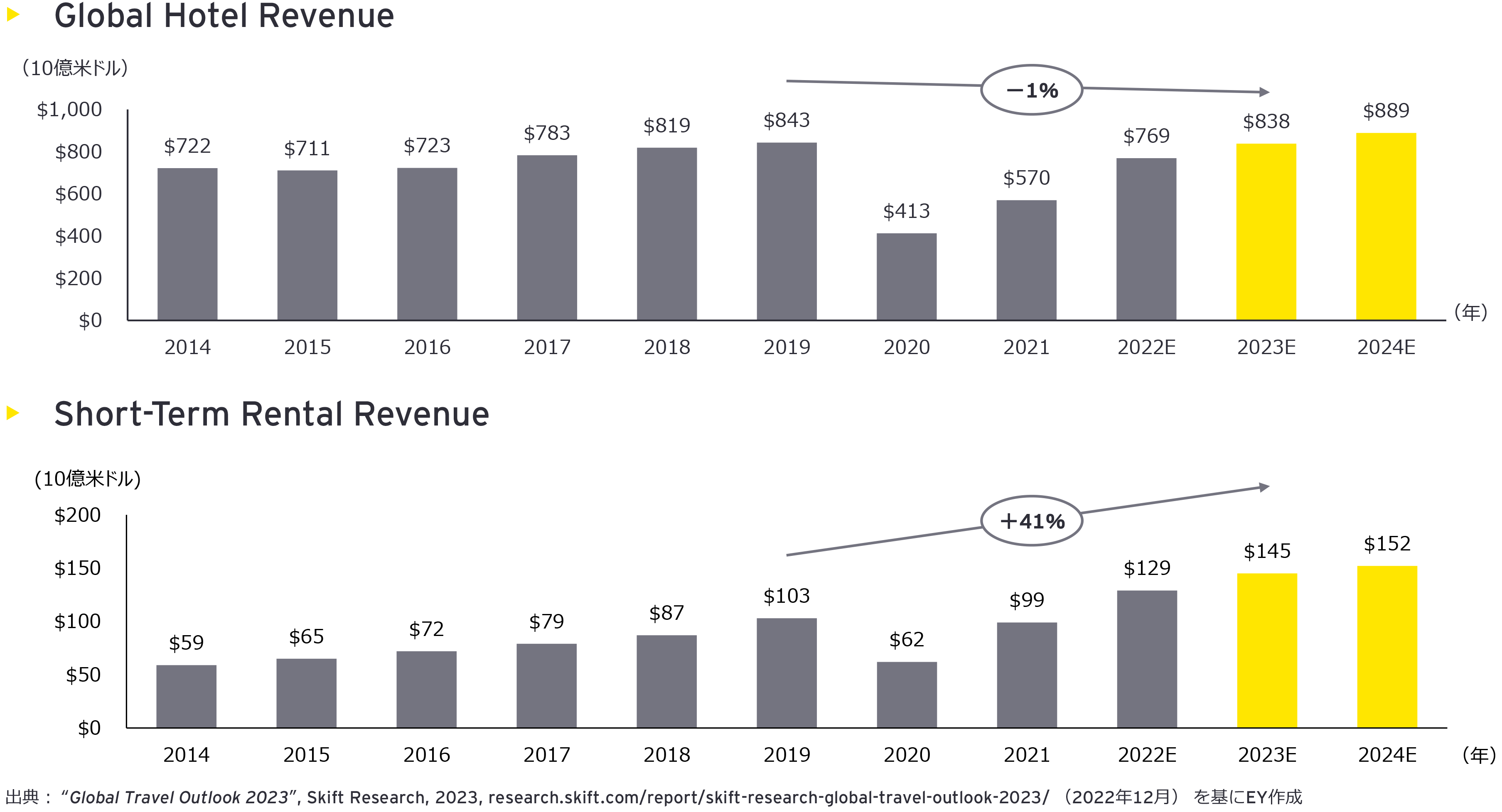 図4：Global Hotel Revenue、Short-Term Rental Revenue