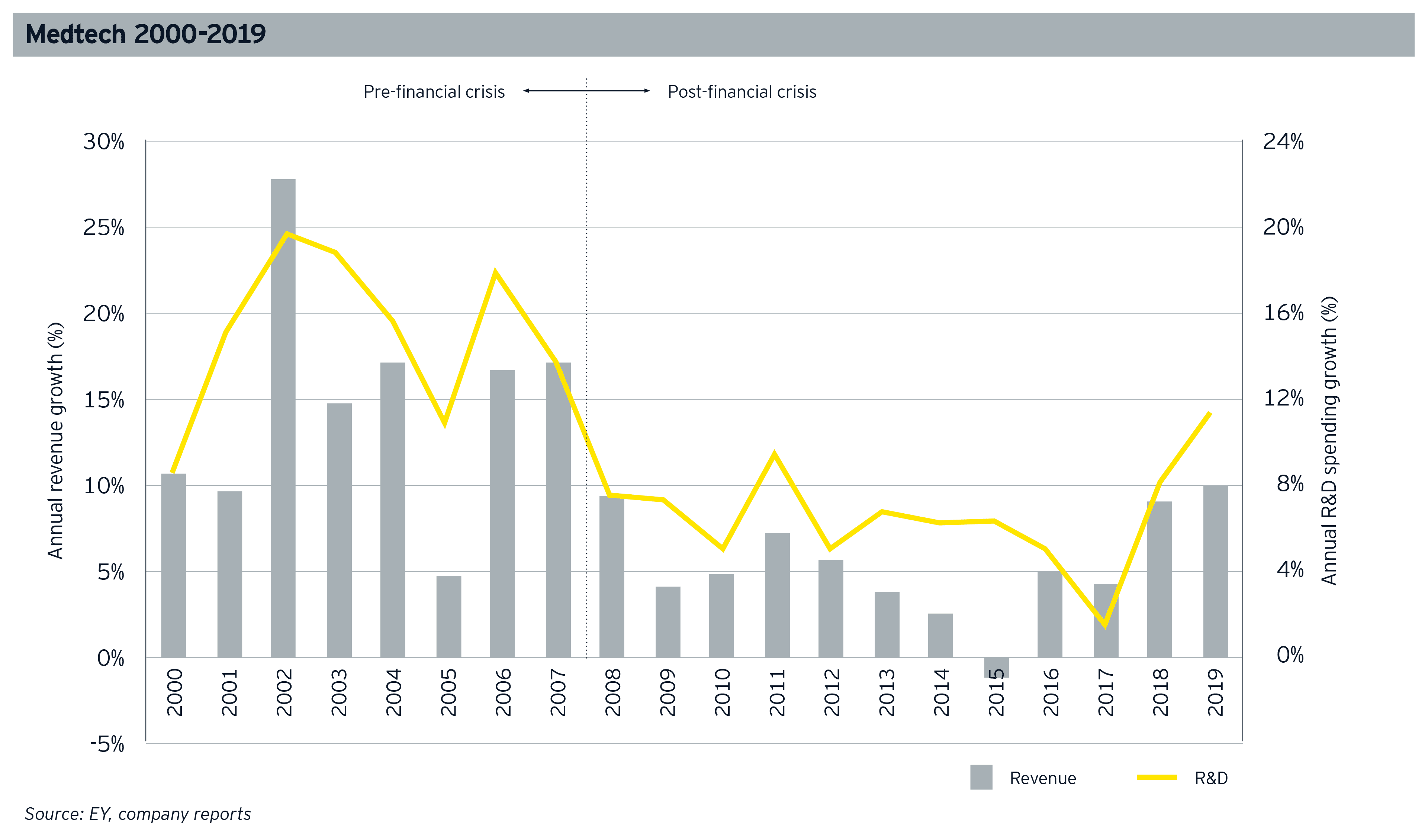 2000～19年の医療機器業界