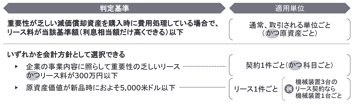 判定基準：重要性が乏しい減価償却資産を購入時に費用処理している場合で、リース料が当該基準額（利息相当額だけ高くできる）以下